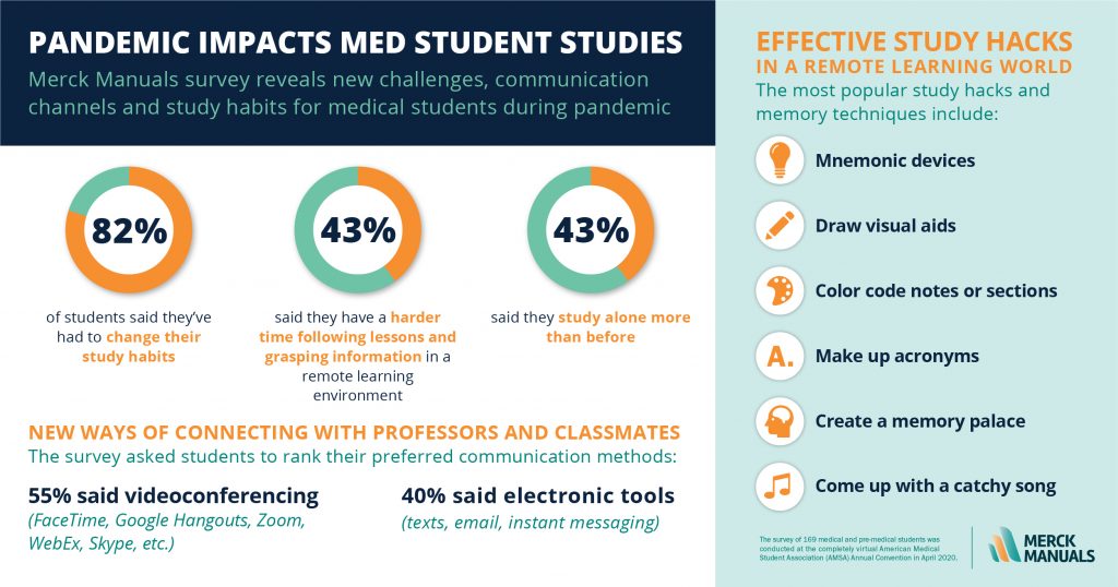 Survey of AMSACon 2020 Attendees Finds COVID-19 is Changing How Med Students Study