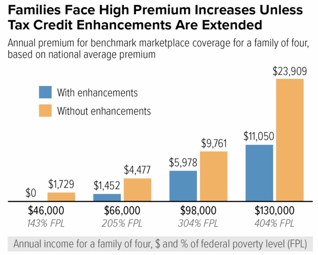 Health Insurance Premium Spikes Imminent as Tax Credit Enhancements Set to Expire, Center on Budget & Policy Priorities (CBPP)
